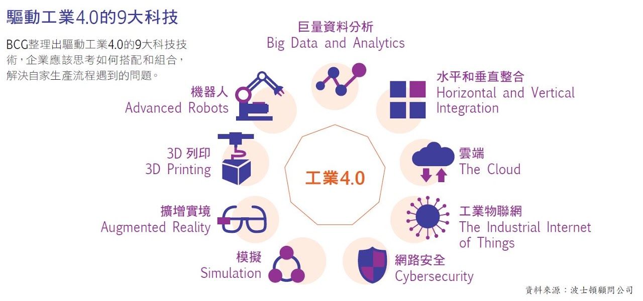 【工業4.0】的9個科技領域