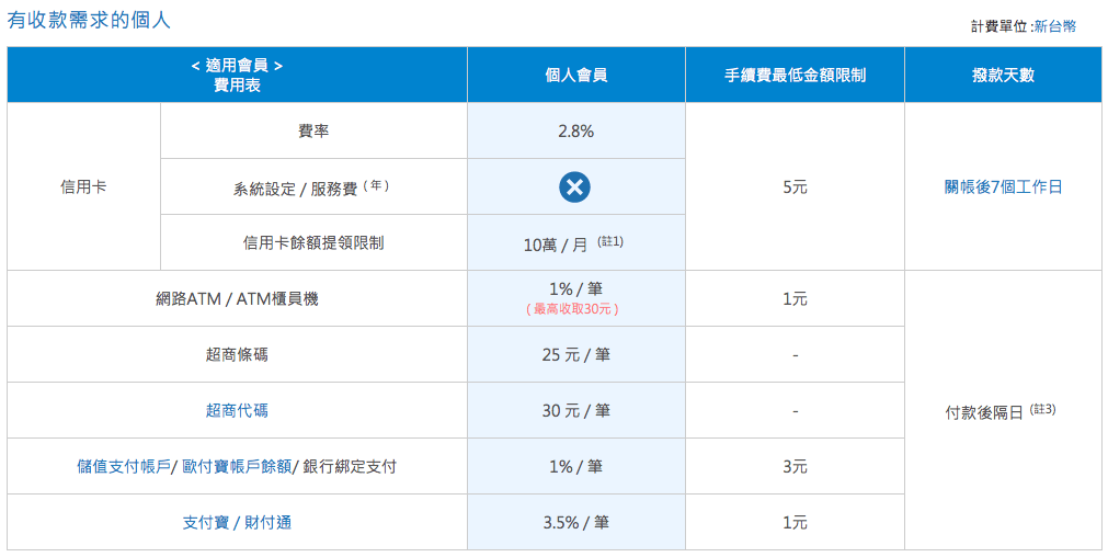 【WooCommerce】串接第三方金流 