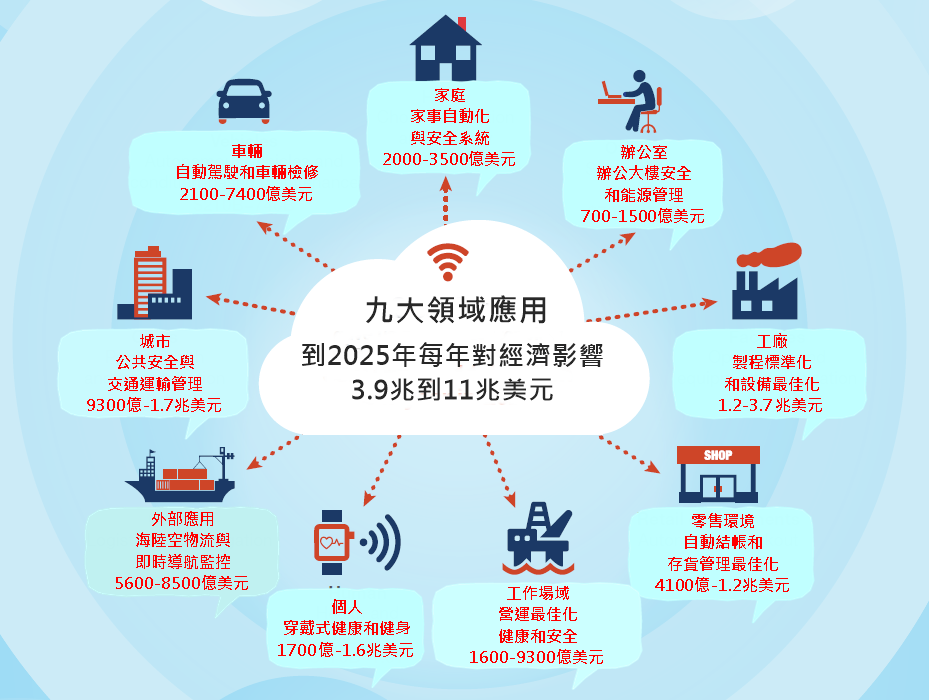 物聯網大爆發　處處智慧商機 | NOWnews 今日新聞