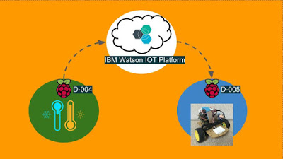 【物聯網 IoT】Node-RED 三輪車, 藉由 IBM Watson IOT Platform 來做物聯網應用 (Node-RED, Bluemix, Watson, Raspberry Pi) – 大兵萊恩 一路直前