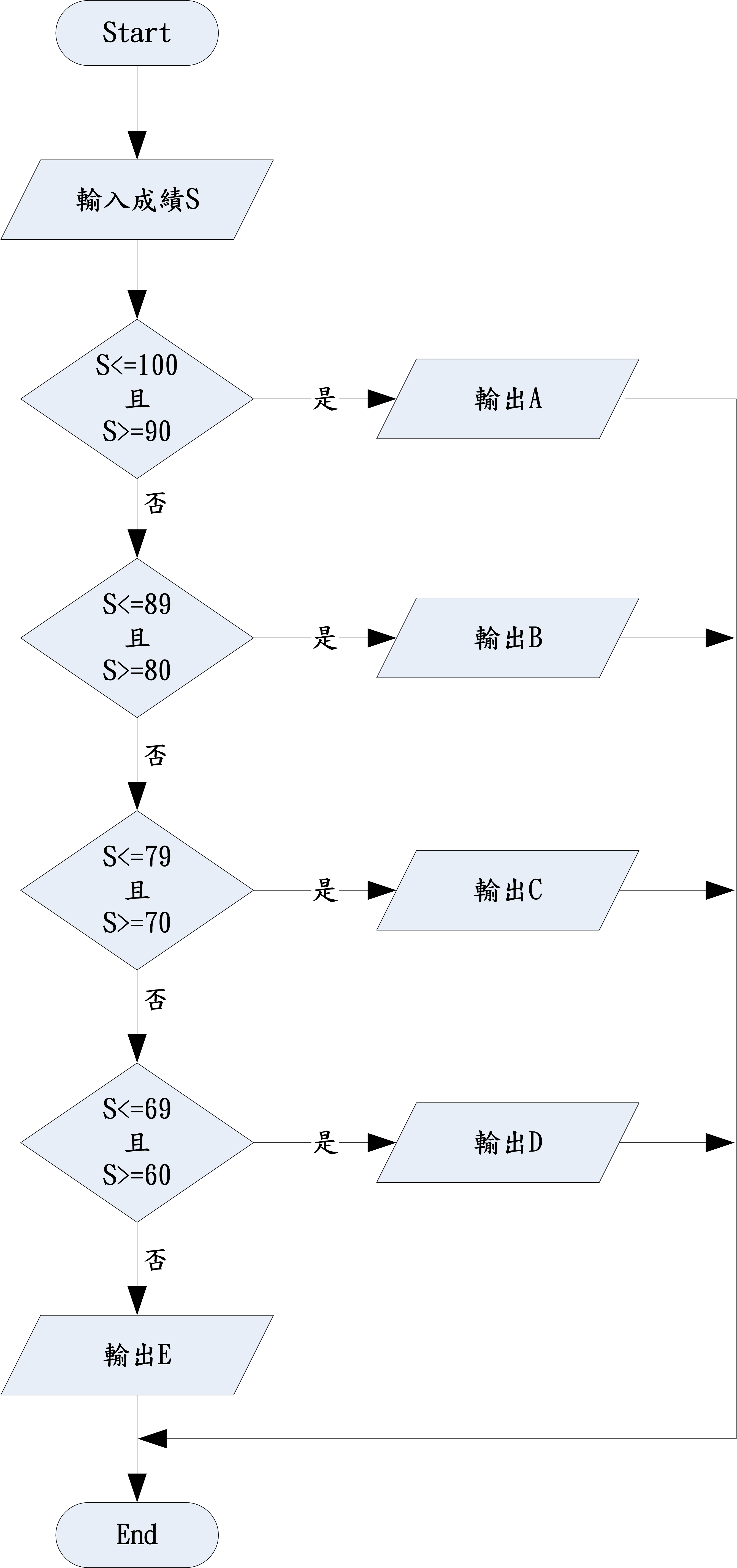 成績等級流程圖